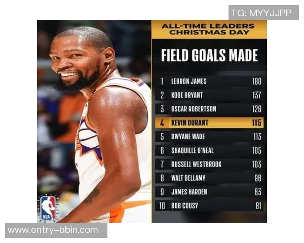 杜兰特圣诞大战盖帽榜升至第五詹姆斯紧随其后跃升第八位